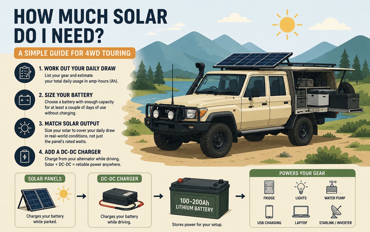 How Much Solar Power Do You Need for a 4WD Touring Setup?